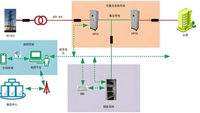 带您了解储能系统是如何辅助变压器高效升级的？