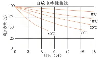 如何有效降低储能系统自放电率？