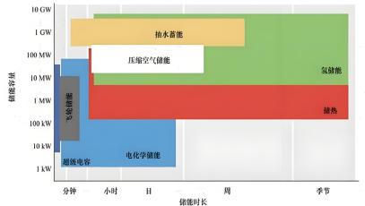 储能系统设置攻略：如何决定最佳的储存时长？