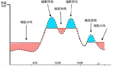 揭秘：储能系统充放电对变压器的深远影响