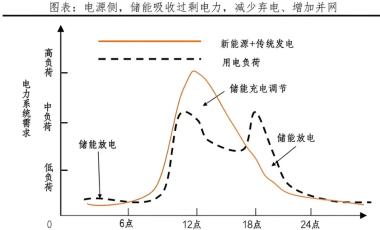 如何在工商业储能中实现利润最大化？